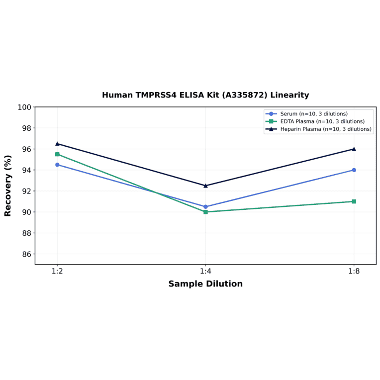 Linearity - Human TMPRSS4 ELISA Kit (A335872) - Antibodies.com