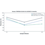 Linearity - Human TMPRSS4 ELISA Kit (A335872) - Antibodies.com