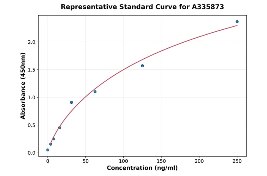Standard Curve - Human MCPIP1 ELISA Kit (A335873) - Antibodies.com