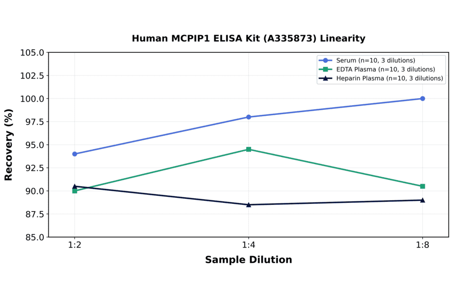 Linearity - Human MCPIP1 ELISA Kit (A335873) - Antibodies.com