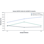 Linearity - Human MCPIP1 ELISA Kit (A335873) - Antibodies.com