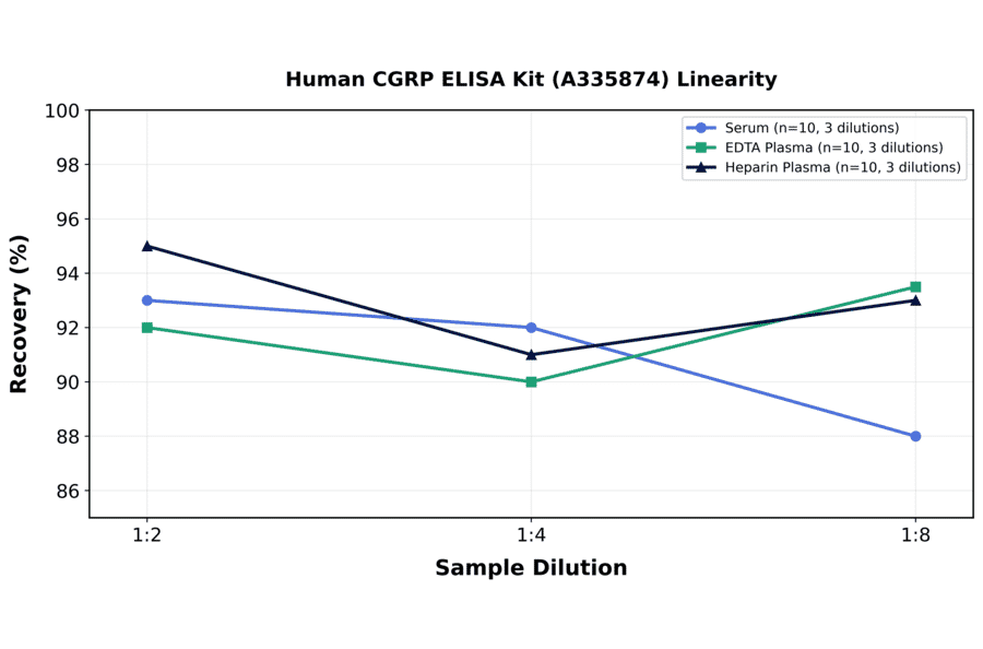 Linearity - Human CGRP ELISA Kit (A335874) - Antibodies.com