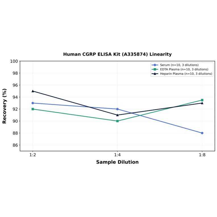 Linearity - Human CGRP ELISA Kit (A335874) - Antibodies.com