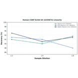 Linearity - Human CGRP ELISA Kit (A335874) - Antibodies.com