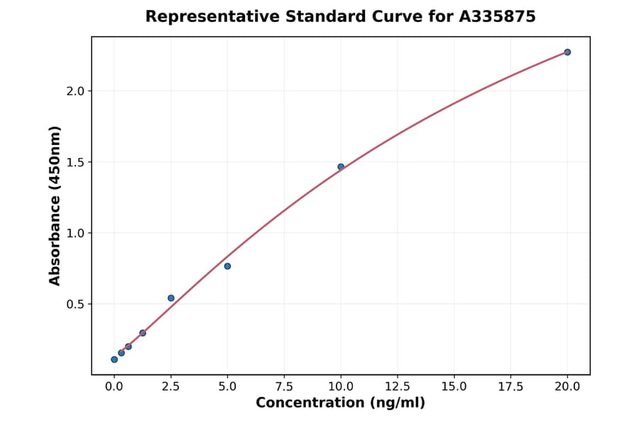 Standard Curve - Human SREBP2 ELISA Kit (A335875) - Antibodies.com