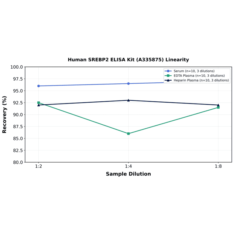 Linearity - Human SREBP2 ELISA Kit (A335875) - Antibodies.com