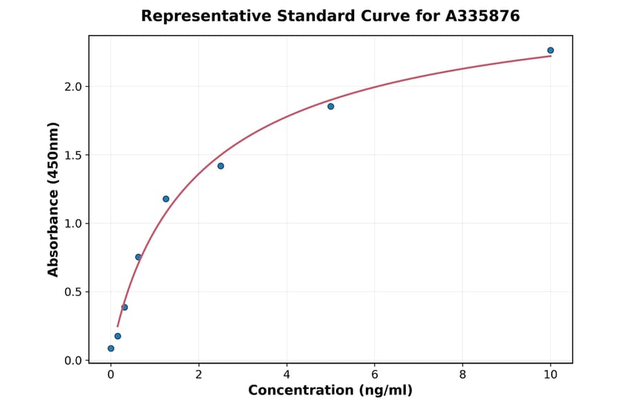 Standard Curve - Human ACVR2A ELISA Kit (A335876) - Antibodies.com
