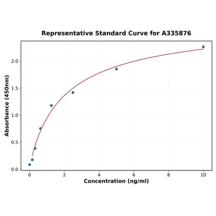 Standard Curve - Human ACVR2A ELISA Kit (A335876) - Antibodies.com