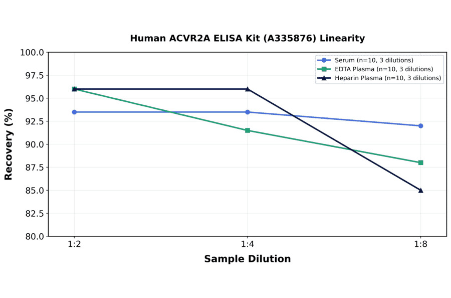 Linearity - Human ACVR2A ELISA Kit (A335876) - Antibodies.com