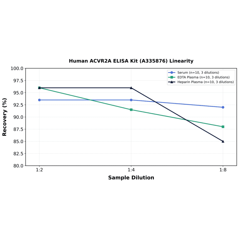 Linearity - Human ACVR2A ELISA Kit (A335876) - Antibodies.com