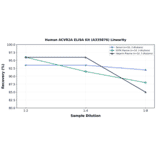 Linearity - Human ACVR2A ELISA Kit (A335876) - Antibodies.com