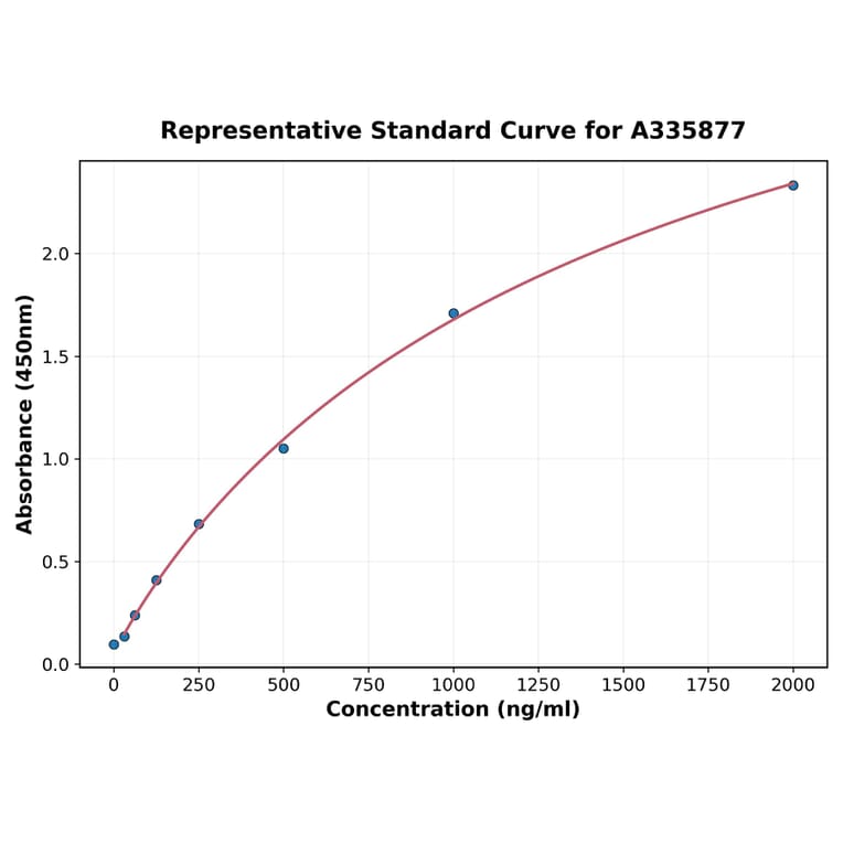 Standard Curve - Human CarbohydRate Antigen 50 ELISA Kit (A335877) - Antibodies.com