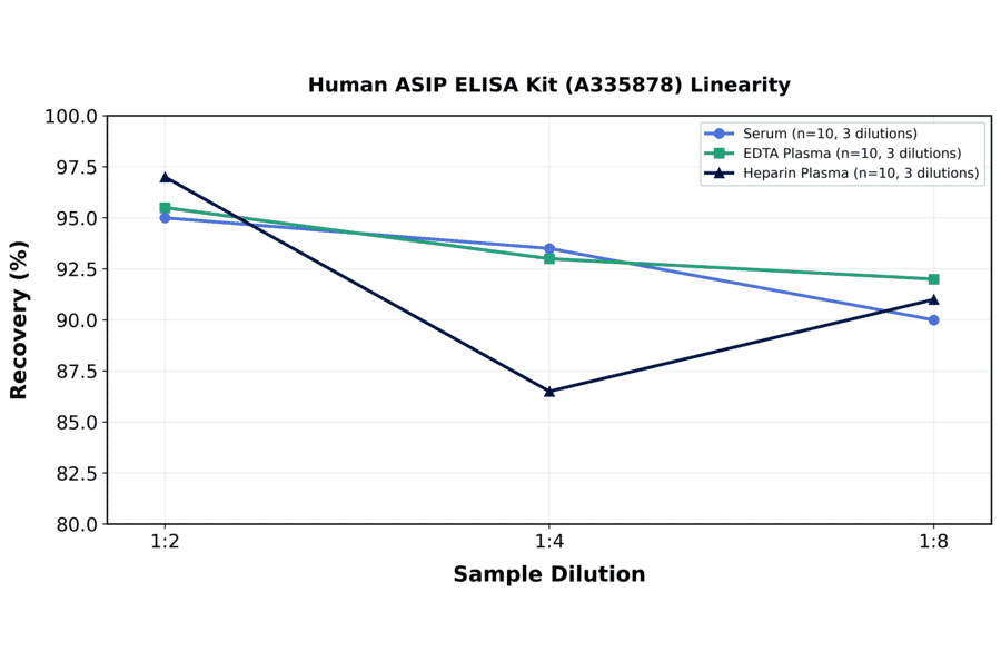 Linearity - Human ASIP ELISA Kit (A335878) - Antibodies.com