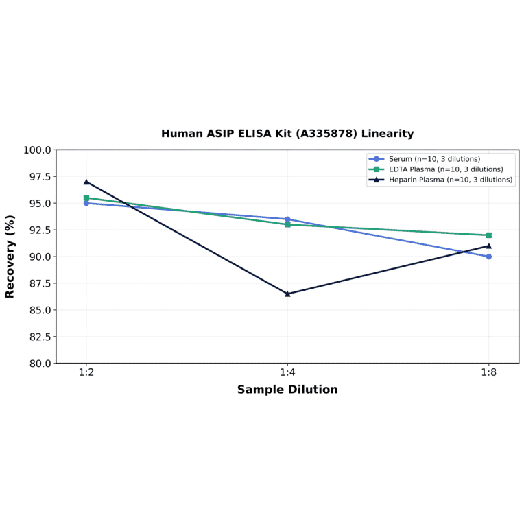 Linearity - Human ASIP ELISA Kit (A335878) - Antibodies.com