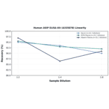 Linearity - Human ASIP ELISA Kit (A335878) - Antibodies.com