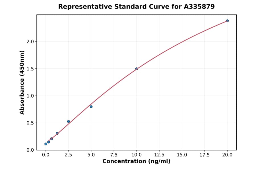 Standard Curve - Human DUSP4 ELISA Kit (A335879) - Antibodies.com