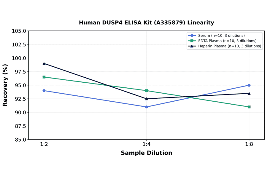 Linearity - Human DUSP4 ELISA Kit (A335879) - Antibodies.com