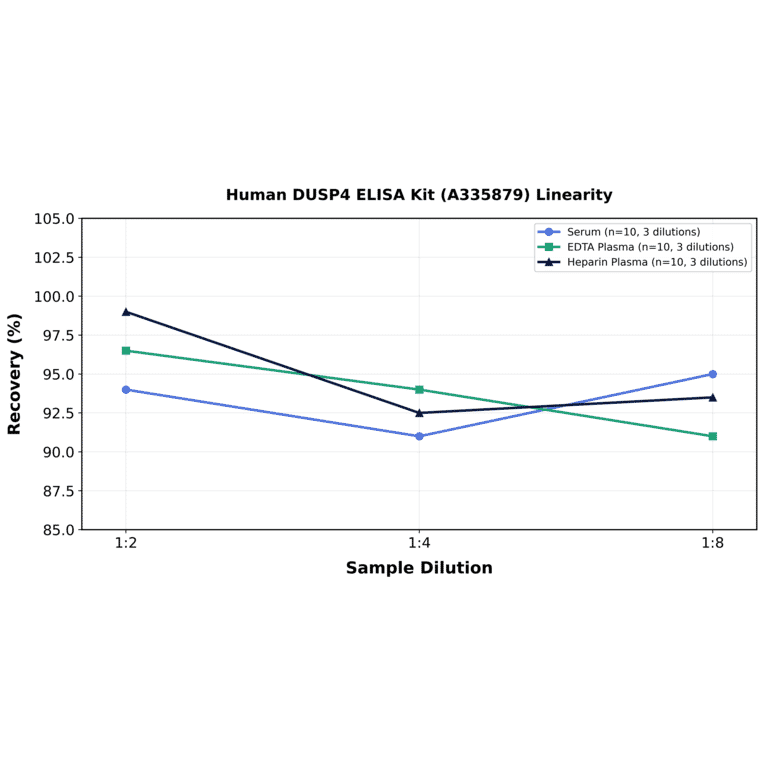 Linearity - Human DUSP4 ELISA Kit (A335879) - Antibodies.com