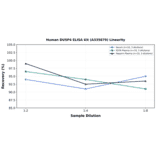 Linearity - Human DUSP4 ELISA Kit (A335879) - Antibodies.com