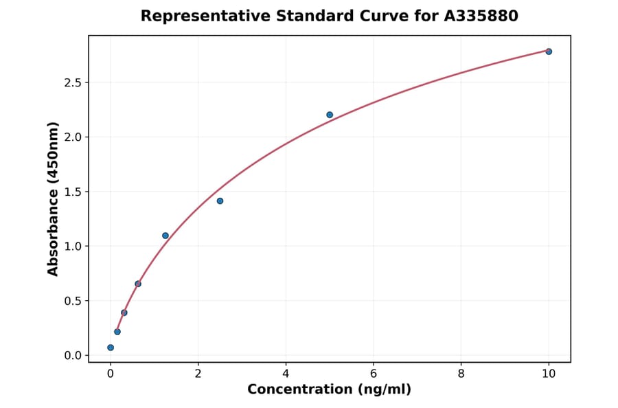 Standard Curve - Human Anillin ELISA Kit (A335880) - Antibodies.com