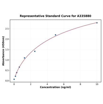 Standard Curve - Human Anillin ELISA Kit (A335880) - Antibodies.com