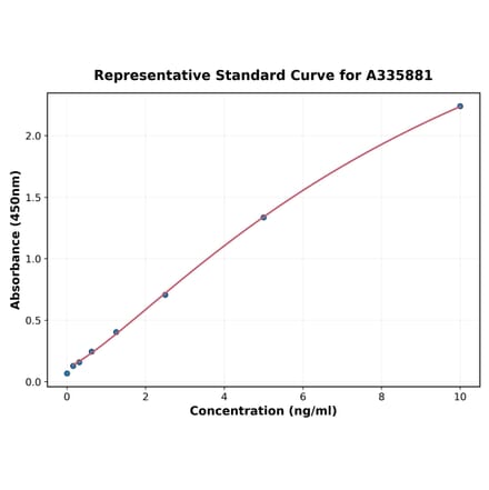 Standard Curve - Human EHMT2 ELISA Kit (A335881) - Antibodies.com
