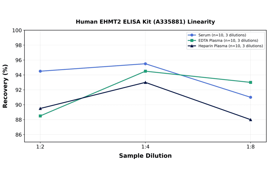Linearity - Human EHMT2 ELISA Kit (A335881) - Antibodies.com