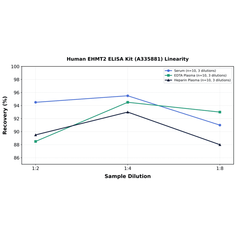 Linearity - Human EHMT2 ELISA Kit (A335881) - Antibodies.com