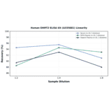 Linearity - Human EHMT2 ELISA Kit (A335881) - Antibodies.com