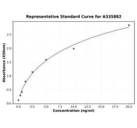 Standard Curve - Human Dio3 ELISA Kit (A335882) - Antibodies.com