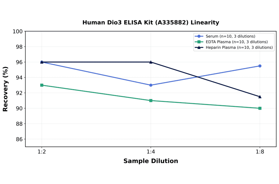 Linearity - Human Dio3 ELISA Kit (A335882) - Antibodies.com