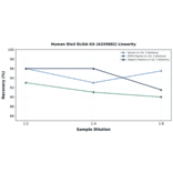 Linearity - Human Dio3 ELISA Kit (A335882) - Antibodies.com