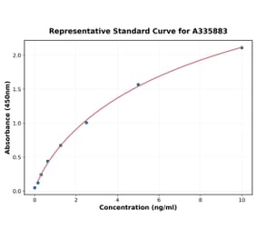 Standard Curve - Human Adenosine A1 Receptor ELISA Kit (A335883) - Antibodies.com