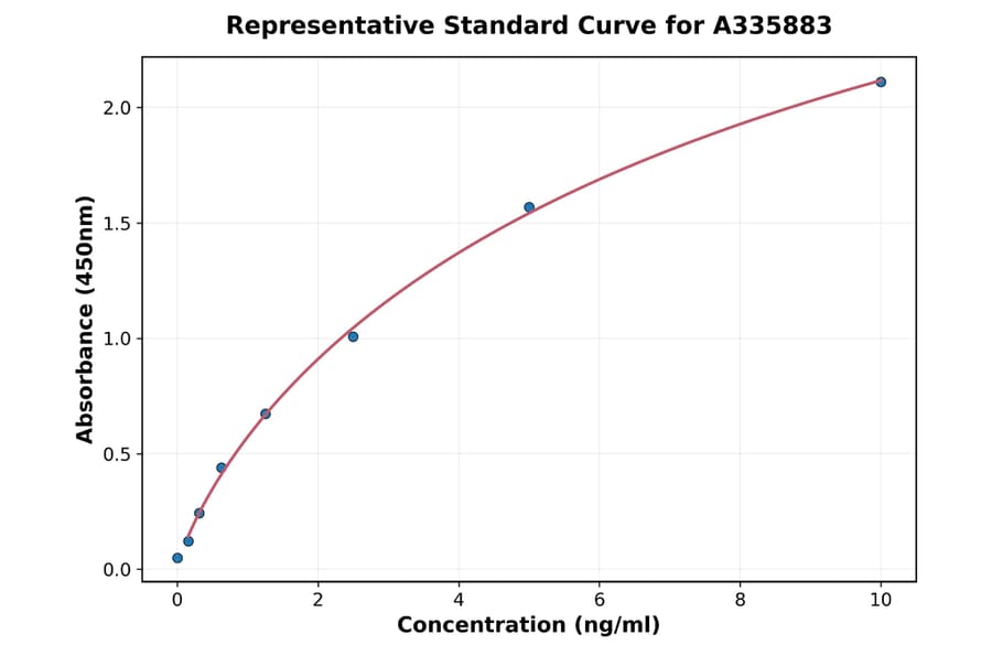 Standard Curve - Human Adenosine A1 Receptor ELISA Kit (A335883) - Antibodies.com