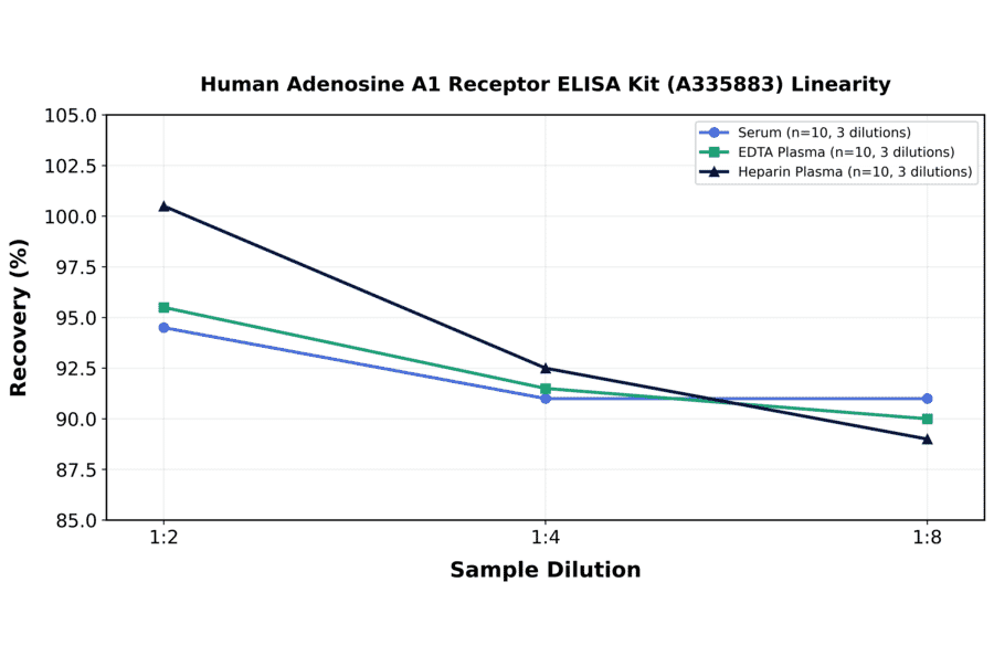 Linearity - Human Adenosine A1 Receptor ELISA Kit (A335883) - Antibodies.com