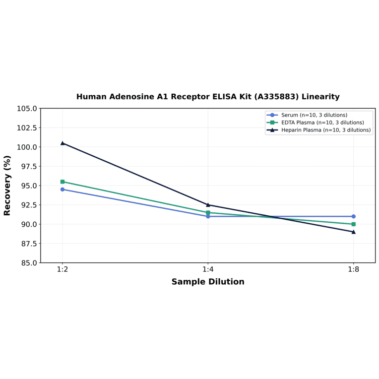 Linearity - Human Adenosine A1 Receptor ELISA Kit (A335883) - Antibodies.com
