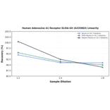 Linearity - Human Adenosine A1 Receptor ELISA Kit (A335883) - Antibodies.com