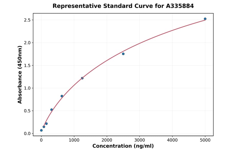 Standard Curve - Human Nodal ELISA Kit (A335884) - Antibodies.com