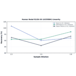Linearity - Human Nodal ELISA Kit (A335884) - Antibodies.com