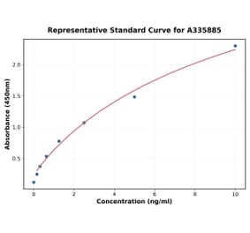 Standard Curve - Human NCAM2 ELISA Kit (A335885) - Antibodies.com