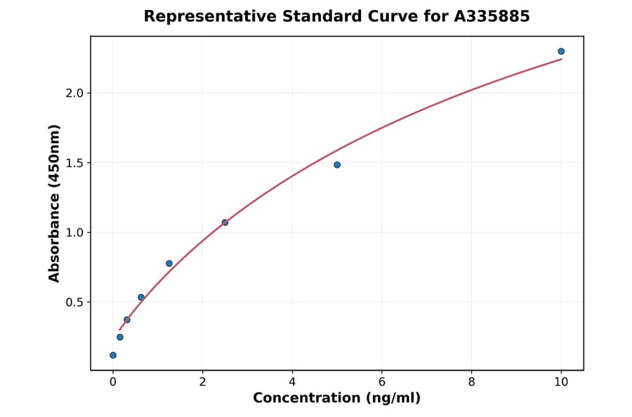 Standard Curve - Human NCAM2 ELISA Kit (A335885) - Antibodies.com