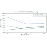 Linearity - Human NCAM2 ELISA Kit (A335885) - Antibodies.com