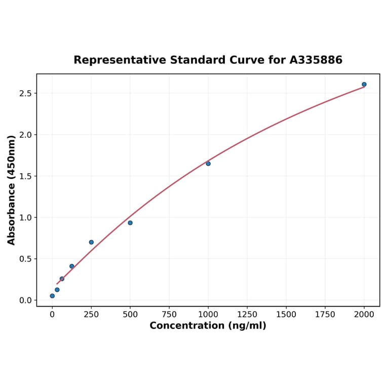 Standard Curve - Human MICU1 ELISA Kit (A335886) - Antibodies.com