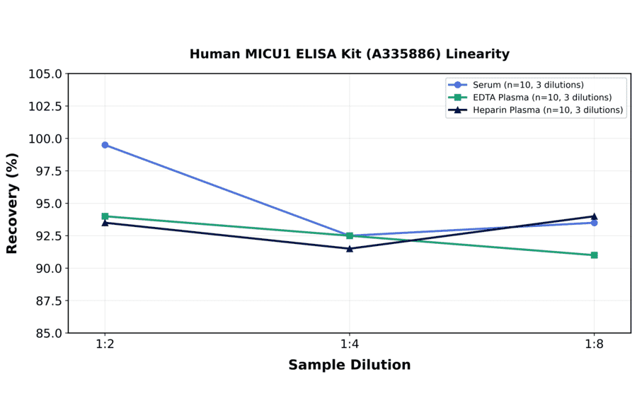 Linearity - Human MICU1 ELISA Kit (A335886) - Antibodies.com