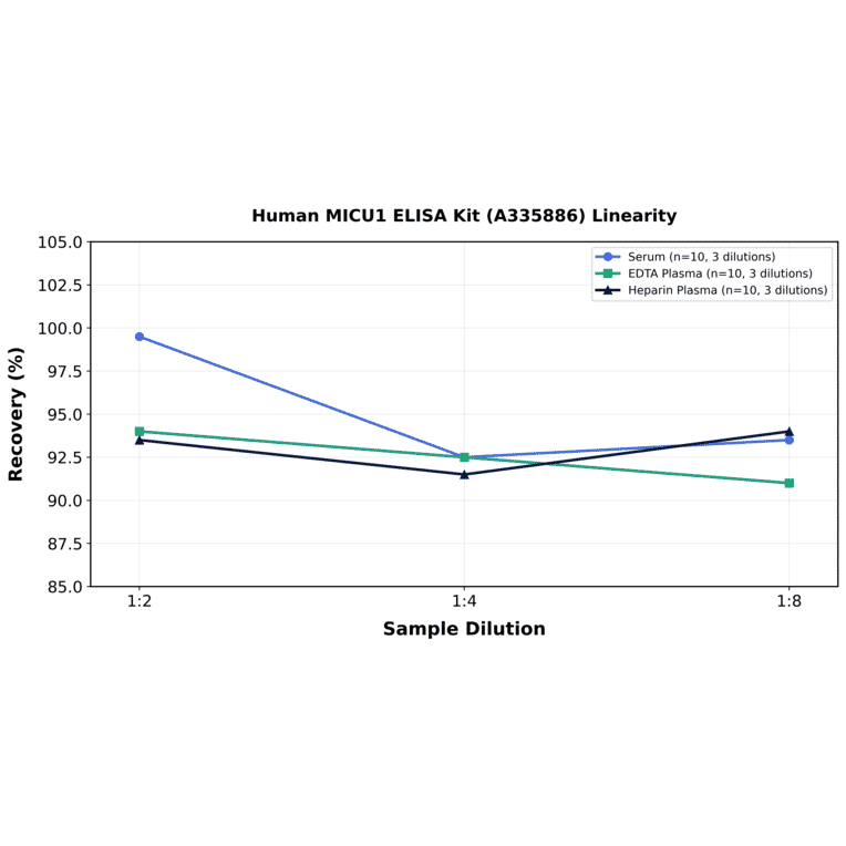 Linearity - Human MICU1 ELISA Kit (A335886) - Antibodies.com