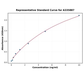 Standard Curve - Human CBR1 ELISA Kit (A335887) - Antibodies.com