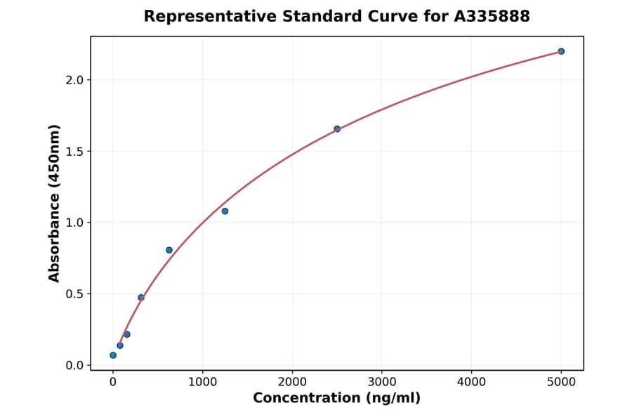 Standard Curve - Human CD83 ELISA Kit (A335888) - Antibodies.com