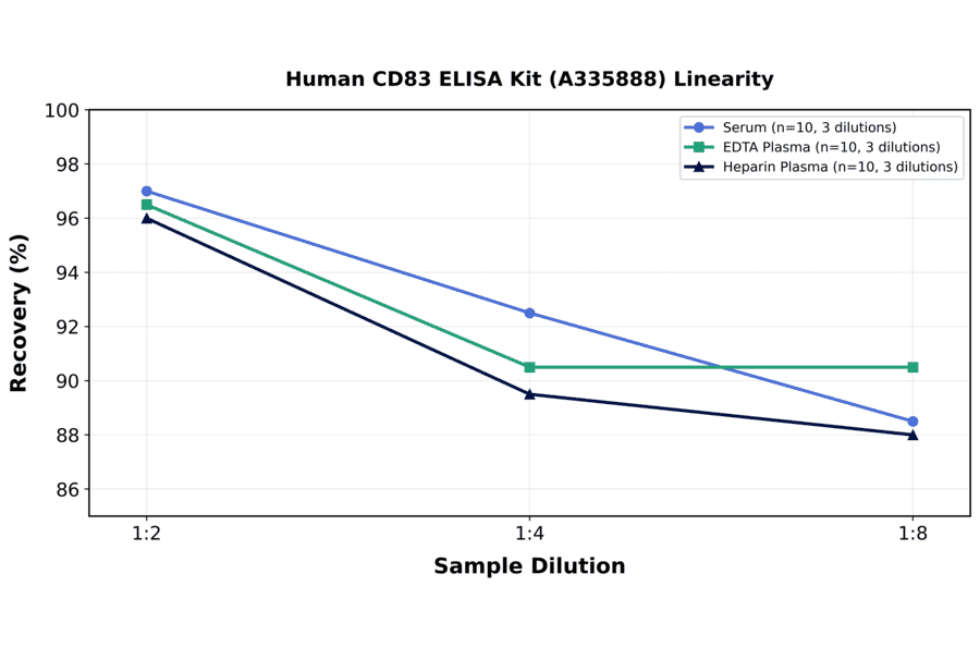 Linearity - Human CD83 ELISA Kit (A335888) - Antibodies.com