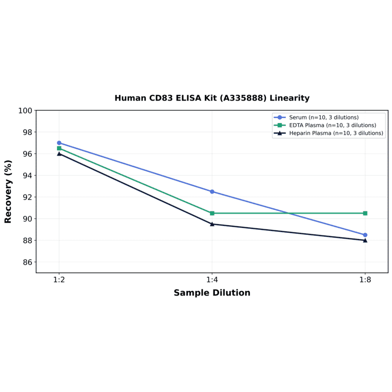 Linearity - Human CD83 ELISA Kit (A335888) - Antibodies.com