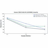 Linearity - Human CD83 ELISA Kit (A335888) - Antibodies.com